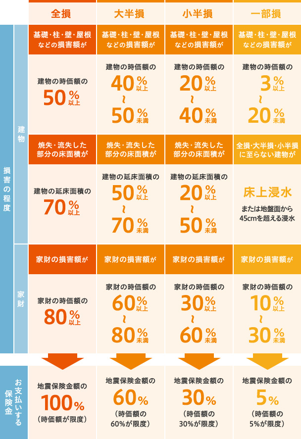 損害程度毎の保険金支払額